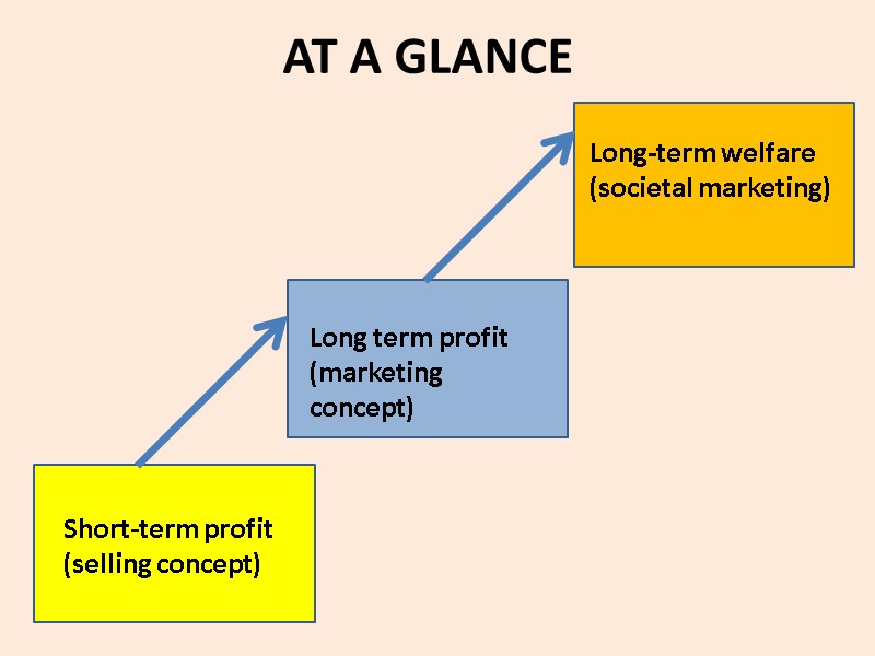 AT A GLANCE Short-term profit (selling concept) Long term profit (marketing concept) Long-term welfare